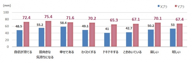 図4： 「情緒」に関するアンケート結果・VAS（被験者9名平均値）