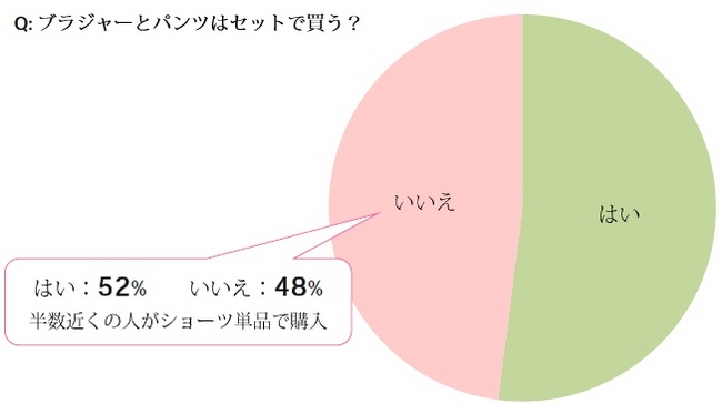 ワコール　インターネット調査　n=3,000人