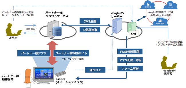 ■「dongleeTV」システム概念図