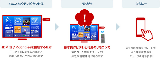 ■「dongleeTV」サービス利用イメージ