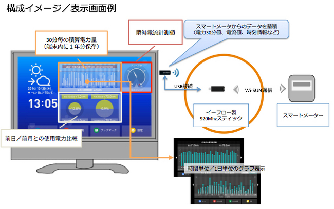 ■構成イメージ／表示画面例