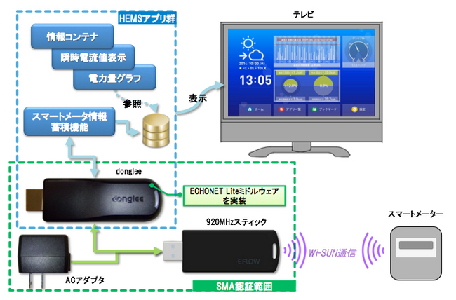 ■システム全体概要とSMA認証の範囲