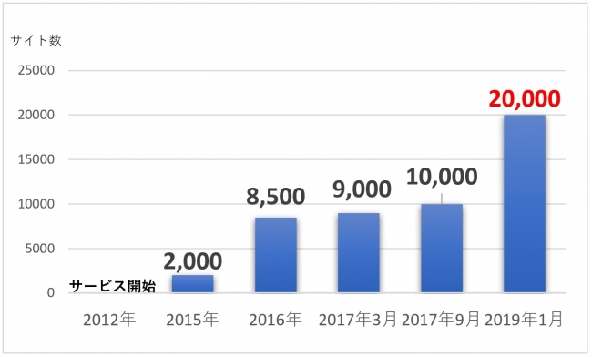 「O-PLUX」導入サイト推移（かっこ調べ）