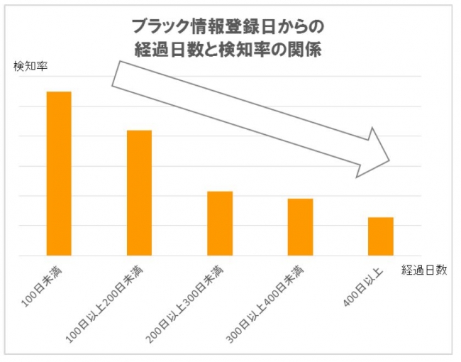 ブラック情報登録日からの経過日数と検知率