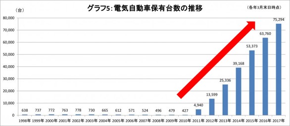 出典元：一般財団法人 自動車検査登録情報協会（「平成30年版わが国の自動車保有動向」より）