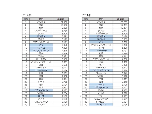 人気渡航先比較（都市別）