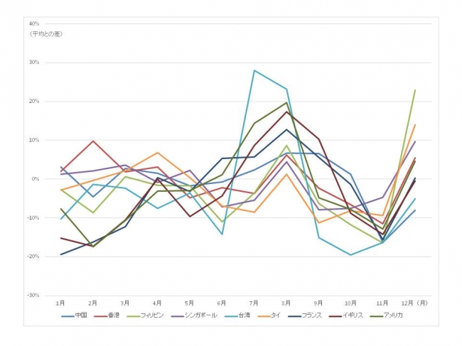 航空券価格の変化（月別、9カ国・地域比較）