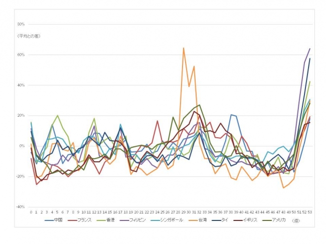 航空券価格の変化（週別、9カ国・地域比較）