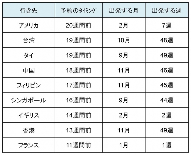 最も航空券が安価になるタイミング