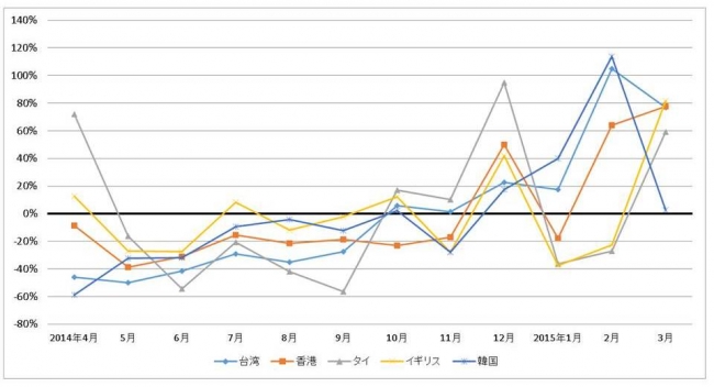 ＊2015年「桜の季節の訪日航空券検索ランキング」上位5位の過去1年間の訪日数を月別に比較。 国ごとの年間平均値を0％としています。