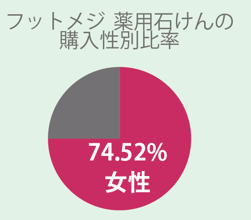 （C）ドルフィンアイpowered by True Data」2018 年2 月～2020 年1 月