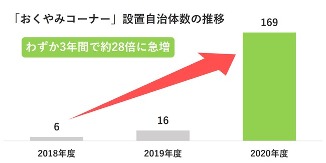 おくやみコーナー設置自治体数の推移