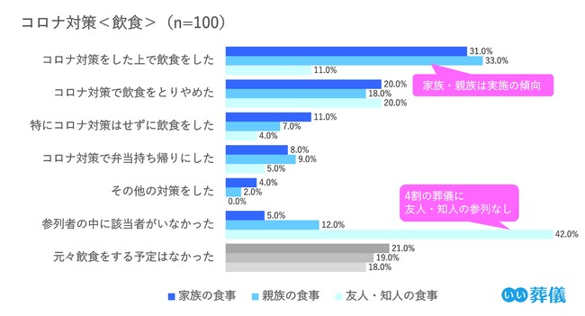 「コロナ対策をした上で飲食をした」が3割