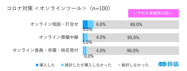 実施率は低い結果