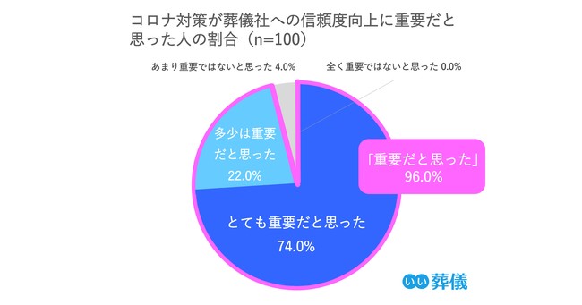 コロナ対策は葬儀社の信頼度向上に重要だと思った人の割合