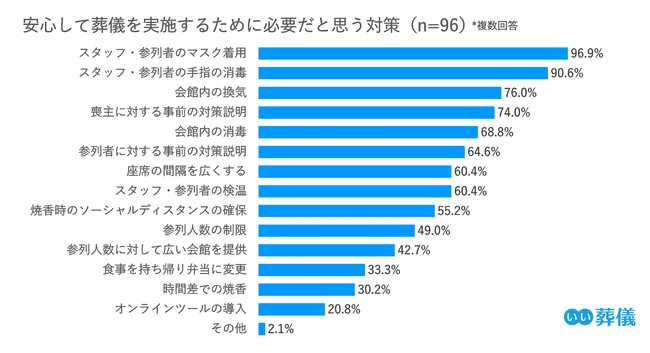 安心して葬儀を実施するために必要だと思う対策