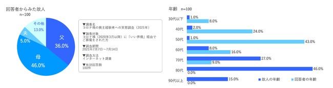 回答者について