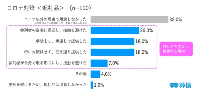 「参列者の自宅に郵送し、接触を避けた」が20.0%