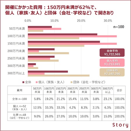 開催にかかった費用