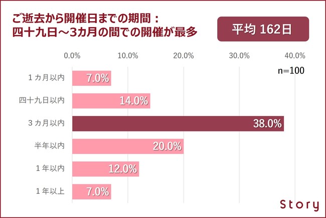 開催までの期間