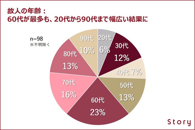 故人の年齢