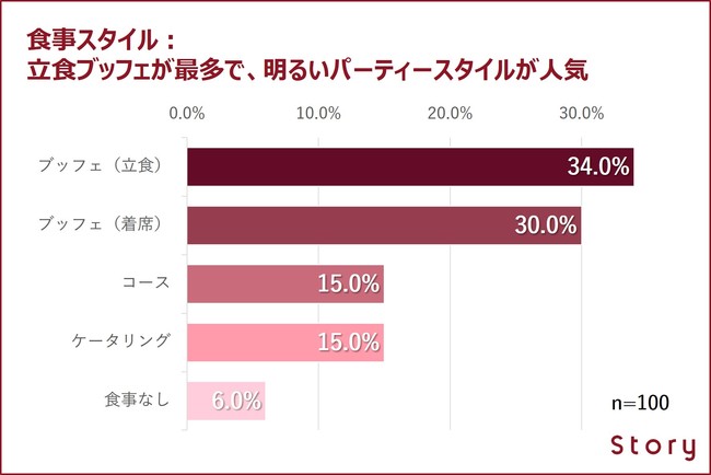 食事スタイル