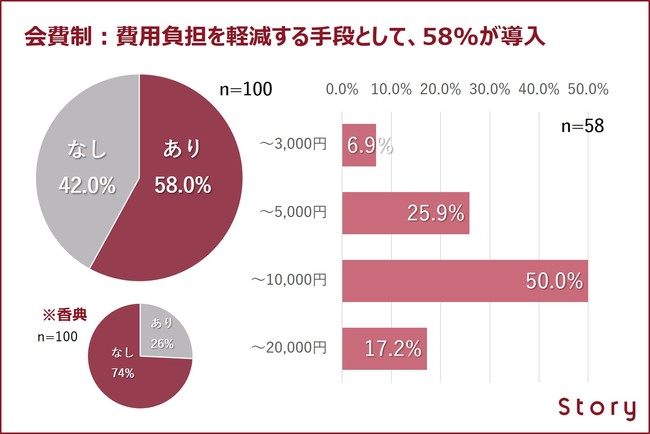 会費制