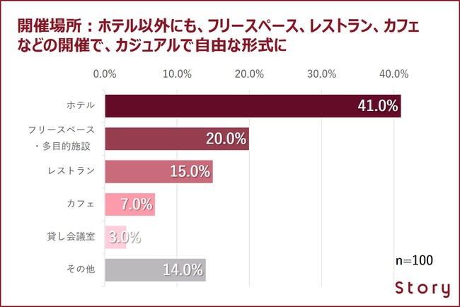 開催場所