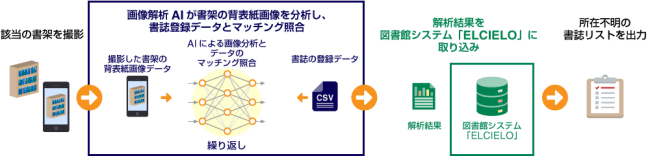 「ELCIELO」と画像解析AIを組み合わせた蔵書点検のイメージ