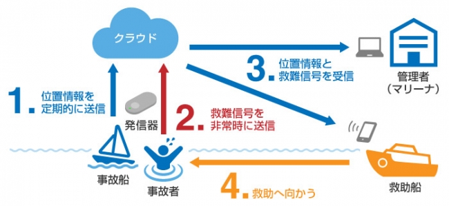 実証実験のイメージ図