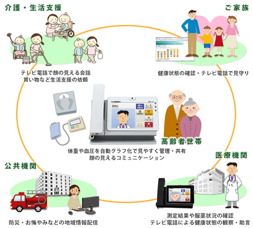 健康管理システム活用イメージ