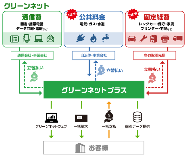 一括請求のイメージ