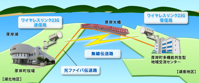 「ワイヤレスリンク23G」（固定型）導入イメージ
