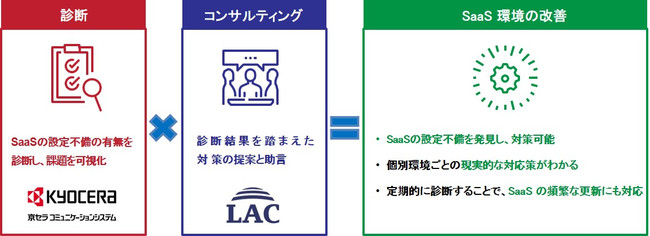 SaaS向けのセキュリティ設定診断のサービス提供イメージ