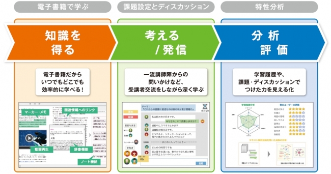 オンライン型の次世代教育プラットフォームイメージ