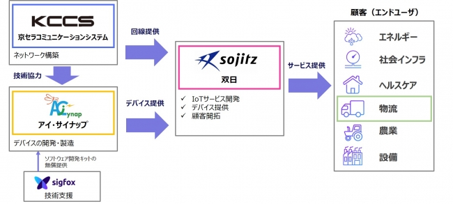 【サービス提供イメージ】