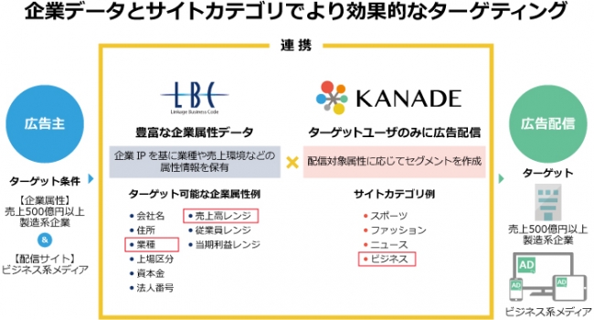 企業データベース「LBC」との連携イメージ