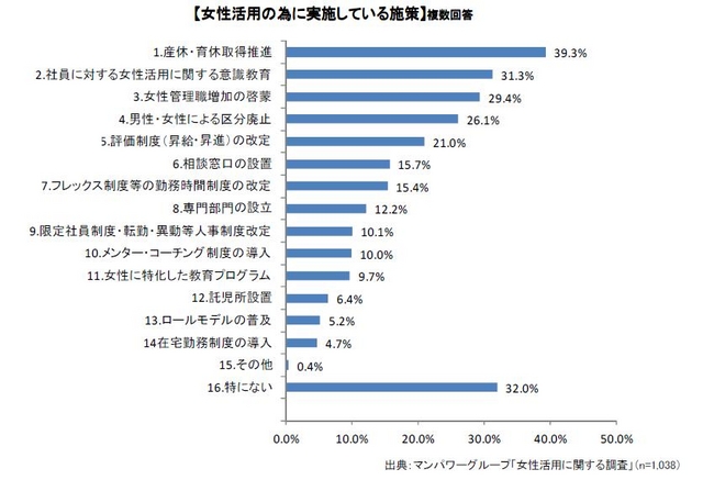 マンパワーグループ「女性活用に関する調査」