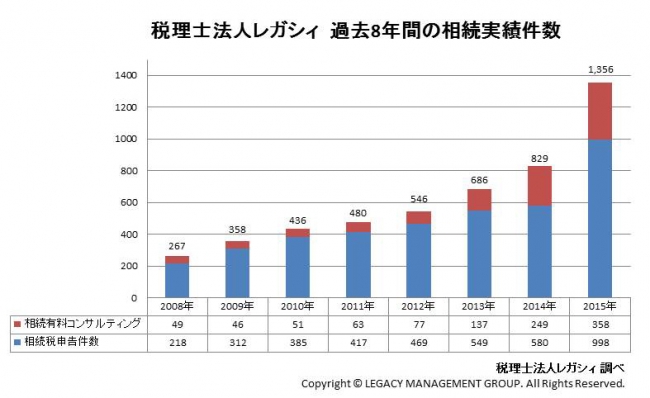 税理士法人レガシィ　相続実績件数