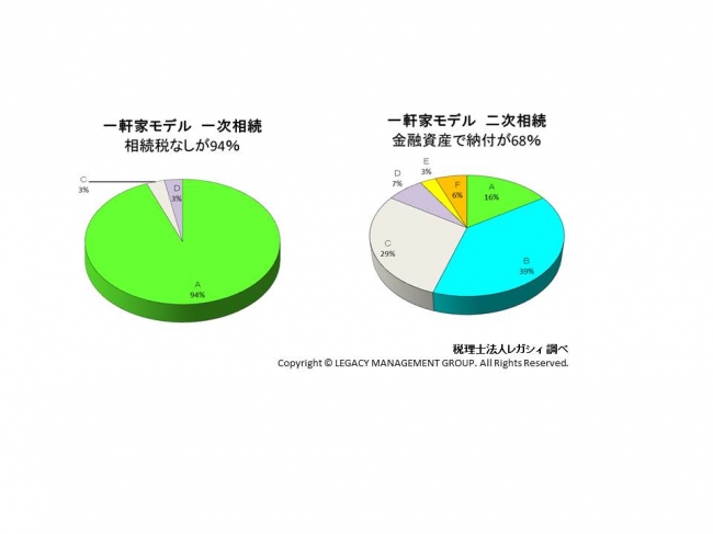 レガシィ　一軒家モデル　円グラフ（税理士法人レガシィ）