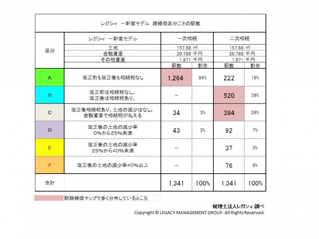 レガシィ　一軒家モデル　路線価区分ごとの駅数（税理士法人レガシィ）