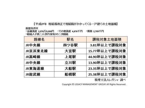 相続税増税で相続税がはじめてかかってくる一戸建ての土地面積を算出　表　税理士法人レガシィ